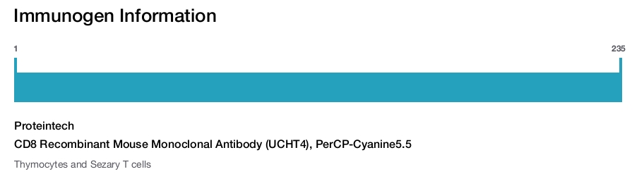 CD8 Recombinant Mouse Monoclonal Antibody (UCHT4), PerCP-Cyanine5.5