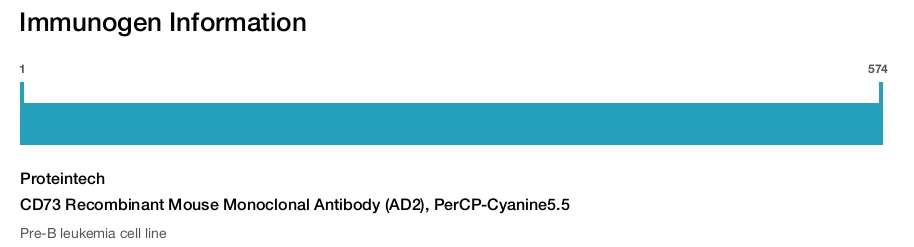 CD73 Recombinant Mouse Monoclonal Antibody (AD2), PerCP-Cyanine5.5