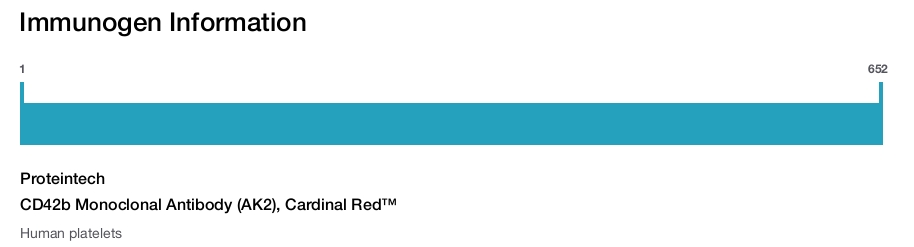 CD42b Monoclonal Antibody (AK2), Cardinal Red&trade;