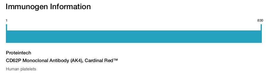 CD62P Monoclonal Antibody (AK4), Cardinal Red™