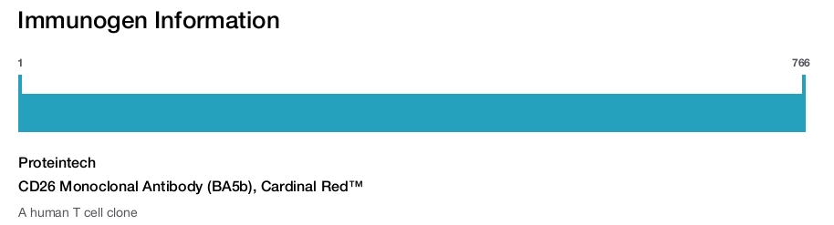 CD26 Monoclonal Antibody (BA5b), Cardinal Red&trade;