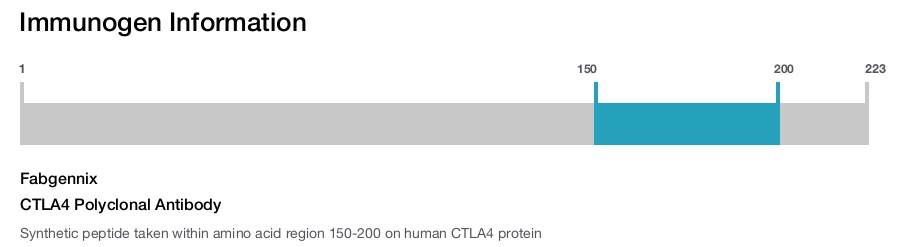 CTLA4 Polyclonal Antibody
