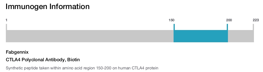 CTLA4 Polyclonal Antibody, Biotin