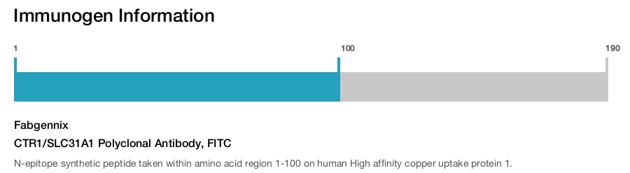 CTR1/SLC31A1 Polyclonal Antibody, FITC