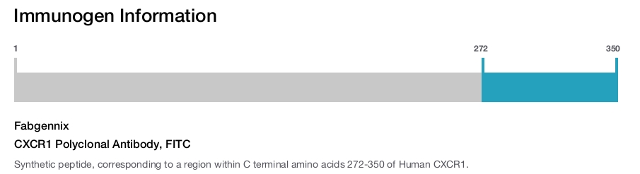 CXCR1 Polyclonal Antibody, FITC