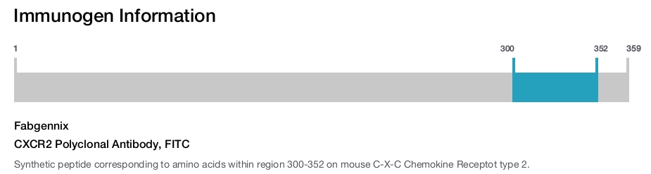 CXCR2 Polyclonal Antibody, FITC