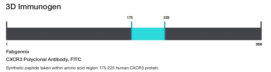 CXCR3 Polyclonal Antibody, FITC