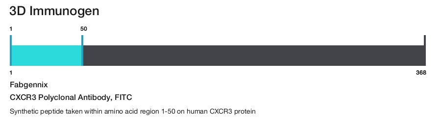 CXCR3 Polyclonal Antibody, FITC