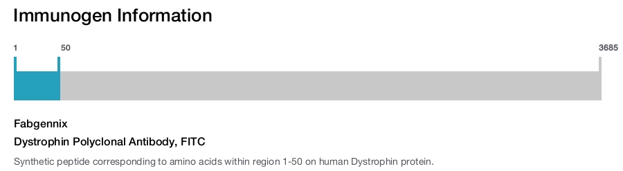Dystrophin Polyclonal Antibody, FITC
