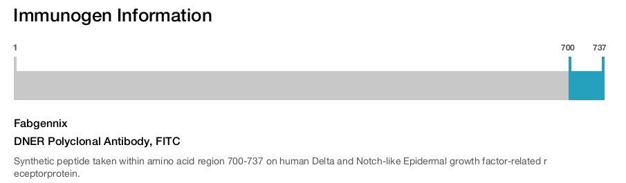 DNER Polyclonal Antibody, FITC