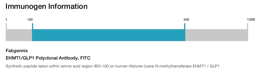 EHMT1/GLP1 Polyclonal Antibody, FITC