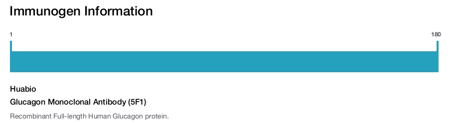 Glucagon Monoclonal Antibody (5F1)