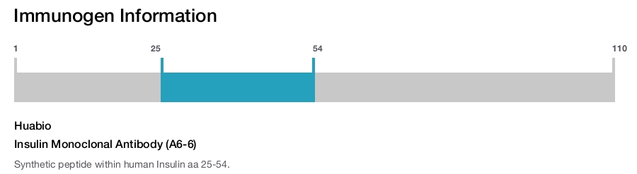Insulin Monoclonal Antibody (A6-6)