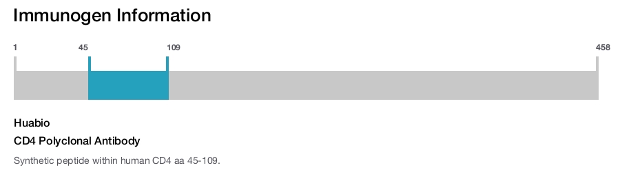 CD4 Polyclonal Antibody