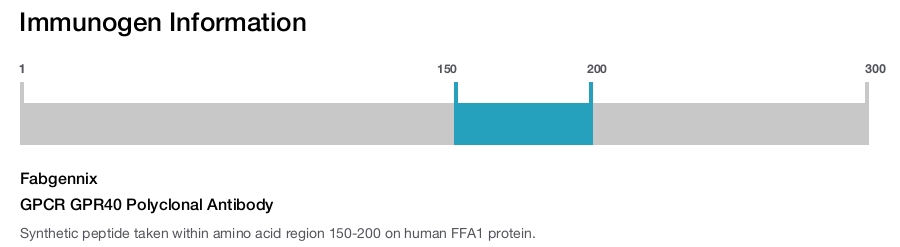 GPCR GPR40 Polyclonal Antibody