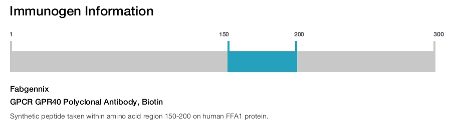 GPCR GPR40 Polyclonal Antibody, Biotin