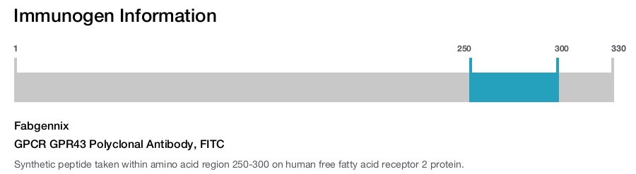 GPCR GPR43 Polyclonal Antibody, FITC