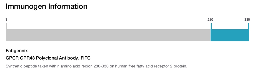 GPCR GPR43 Polyclonal Antibody, FITC