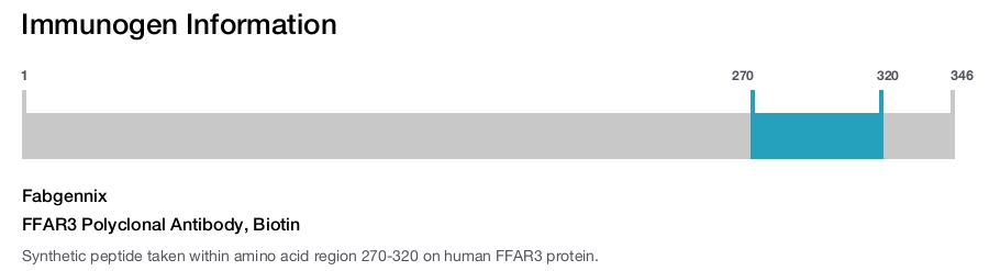FFAR3 Polyclonal Antibody, Biotin