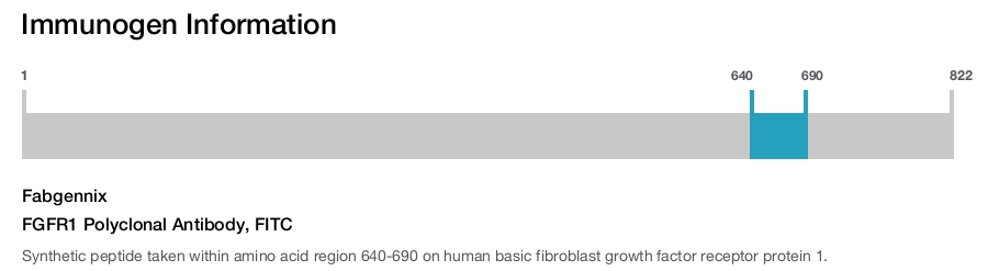 FGFR1 Polyclonal Antibody, FITC
