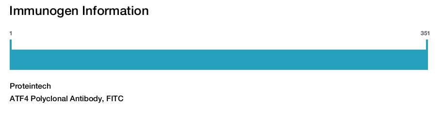 ATF4 Polyclonal Antibody, FITC