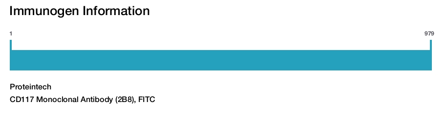CD117 Monoclonal Antibody (2B8), FITC