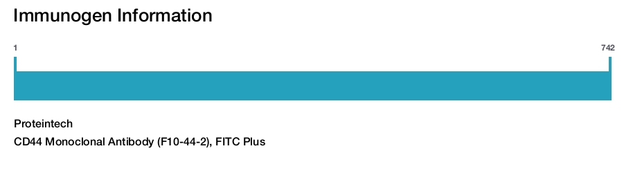 CD44 Monoclonal Antibody (F10-44-2), FITC Plus