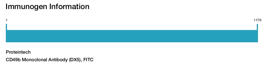 CD49b Monoclonal Antibody (DX5), FITC