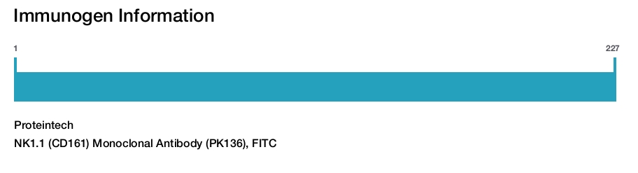 NK1.1 (CD161) Monoclonal Antibody (PK136), FITC