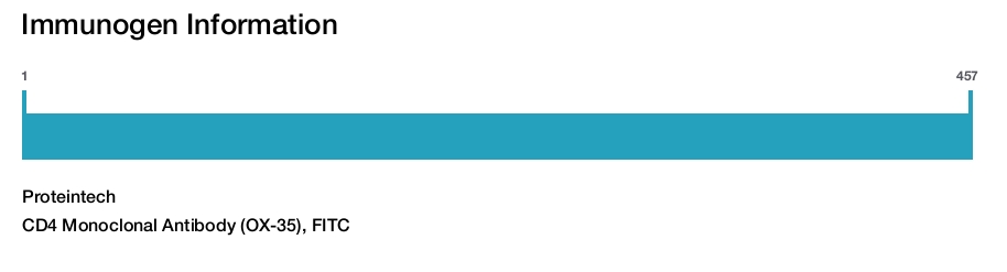 CD4 Monoclonal Antibody (OX-35), FITC