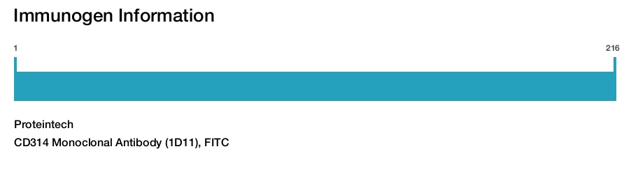 CD314 Monoclonal Antibody (1D11), FITC