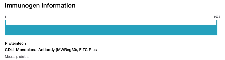 CD41 Monoclonal Antibody (MWReg30), FITC Plus