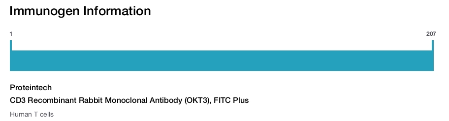 CD3 Recombinant Rabbit Monoclonal Antibody (OKT3), FITC Plus