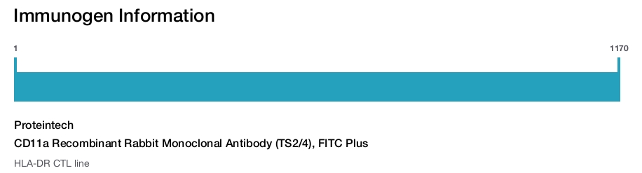 CD11a Recombinant Rabbit Monoclonal Antibody (TS2/4), FITC Plus
