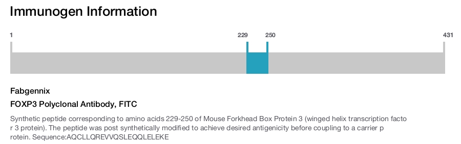 FOXP3 Polyclonal Antibody, FITC