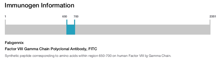 Factor VIII Gamma Chain Polyclonal Antibody, FITC