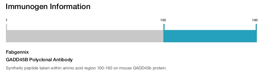 GADD45B Polyclonal Antibody