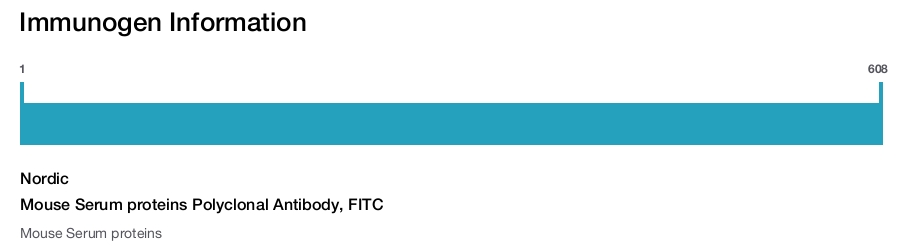 Mouse Serum proteins Polyclonal Antibody, FITC