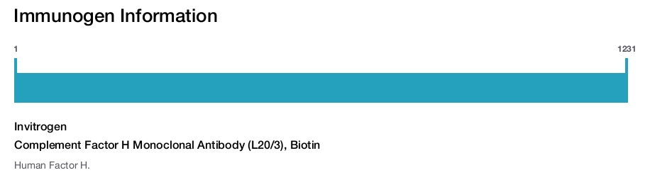 Complement Factor H Monoclonal Antibody (L20/3), Biotin
