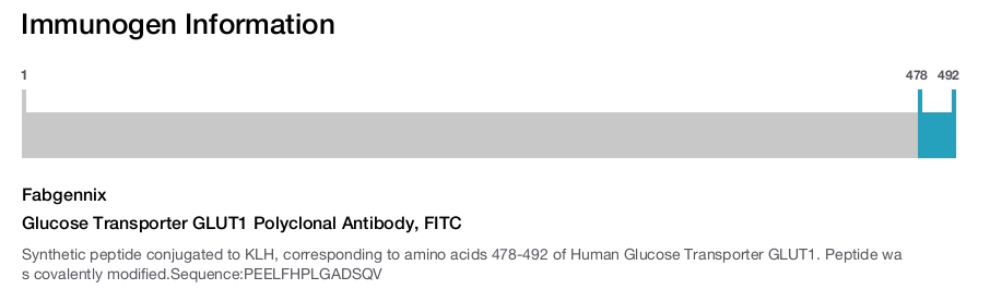 Glucose Transporter GLUT1 Polyclonal Antibody, FITC