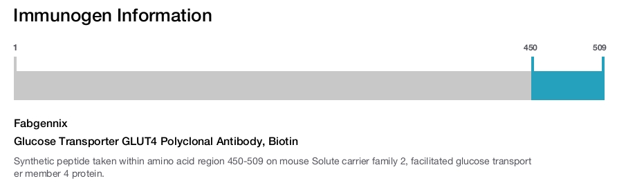 Glucose Transporter GLUT4 Polyclonal Antibody, Biotin