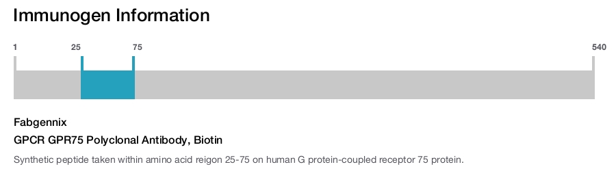 GPCR GPR75 Polyclonal Antibody, Biotin