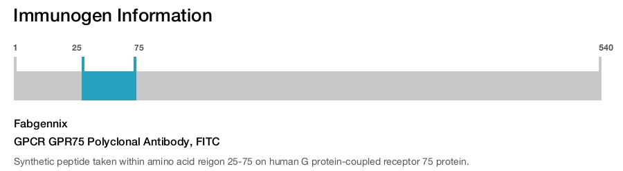 GPCR GPR75 Polyclonal Antibody, FITC