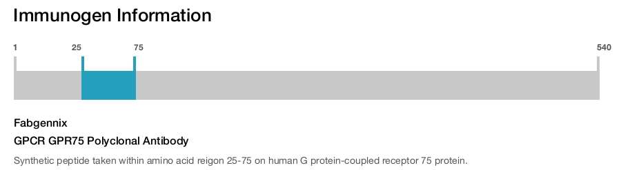 GPCR GPR75 Polyclonal Antibody