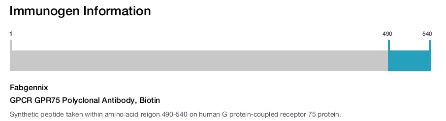GPCR GPR75 Polyclonal Antibody, Biotin