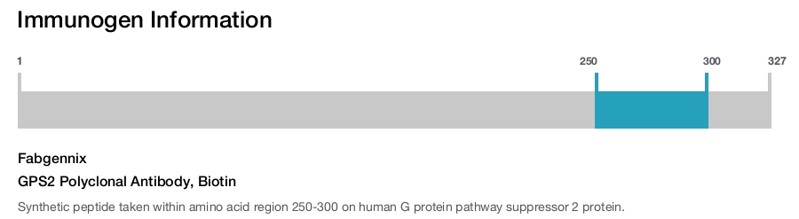 GPS2 Polyclonal Antibody, Biotin