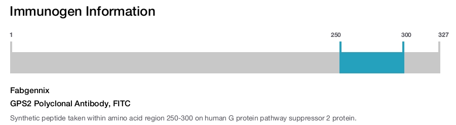 GPS2 Polyclonal Antibody, FITC