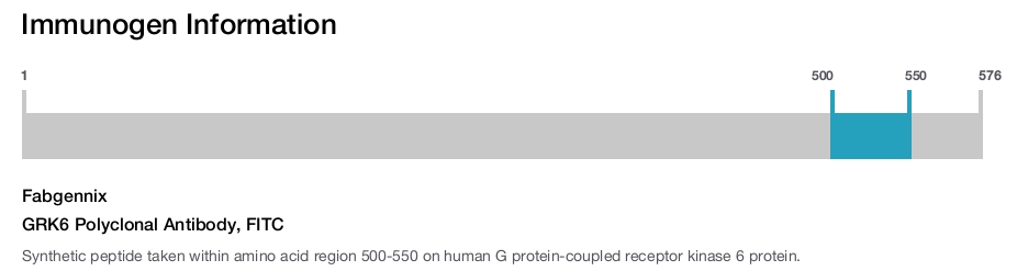 GRK6 Polyclonal Antibody, FITC