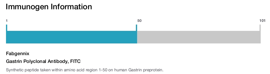 Gastrin Polyclonal Antibody, FITC