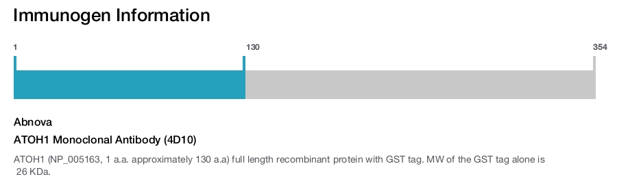 ATOH1 Monoclonal Antibody (4D10)